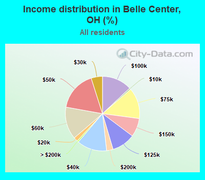 Income distribution in Belle Center, OH (%)