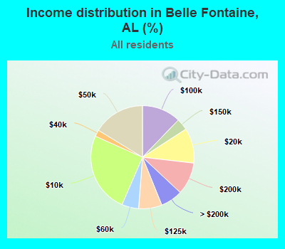 Income distribution in Belle Fontaine, AL (%)