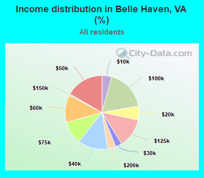 Income distribution in Belle Haven, VA (%)