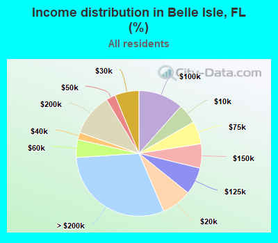 Income distribution in Belle Isle, FL (%)
