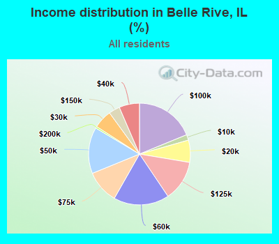 Income distribution in Belle Rive, IL (%)