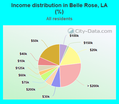 Income distribution in Belle Rose, LA (%)