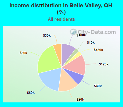 Income distribution in Belle Valley, OH (%)