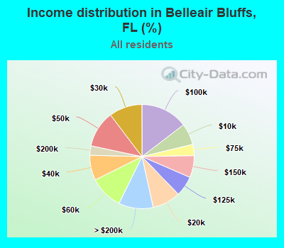 Income distribution in Belleair Bluffs, FL (%)