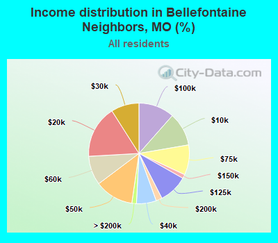 Income distribution in Bellefontaine Neighbors, MO (%)