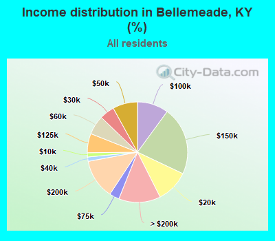 Income distribution in Bellemeade, KY (%)