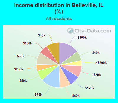 Income distribution in Belleville, IL (%)