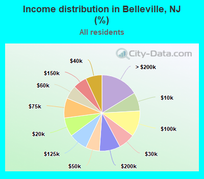 Income distribution in Belleville, NJ (%)