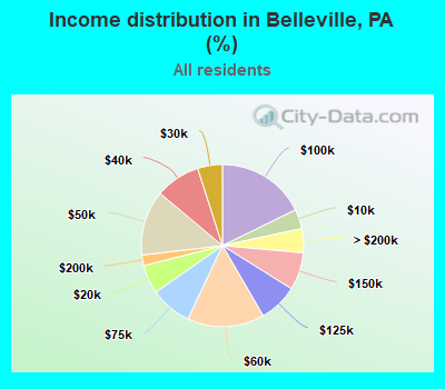Income distribution in Belleville, PA (%)