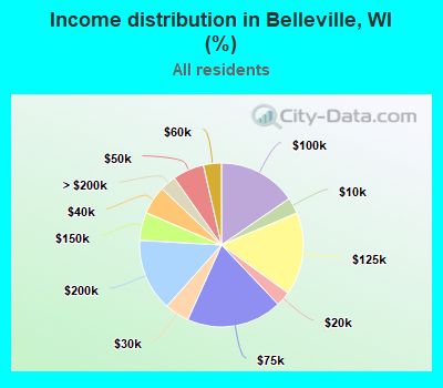 Income distribution in Belleville, WI (%)