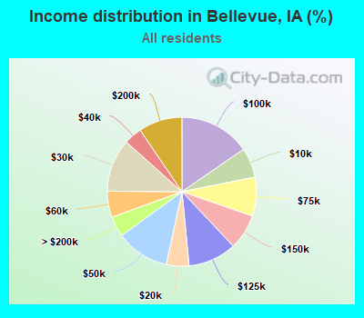 Income distribution in Bellevue, IA (%)