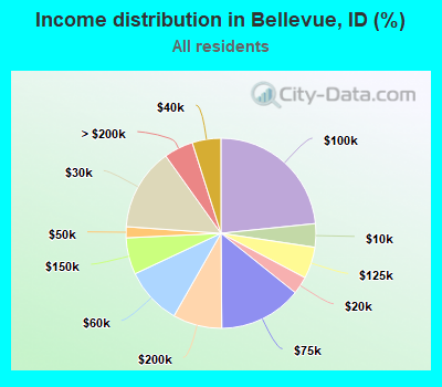 Income distribution in Bellevue, ID (%)