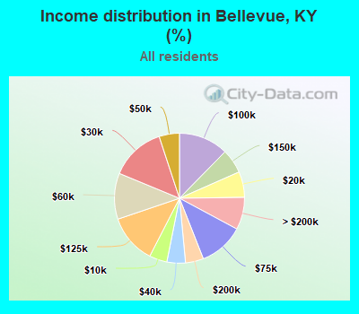 Income distribution in Bellevue, KY (%)