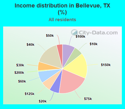 Income distribution in Bellevue, TX (%)