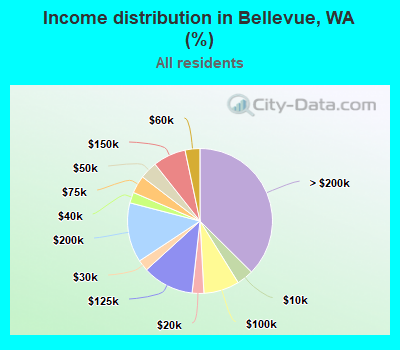 Income distribution in Bellevue, WA (%)