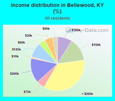 Income distribution in Bellewood, KY (%)