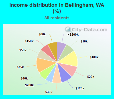 Income distribution in Bellingham, WA (%)