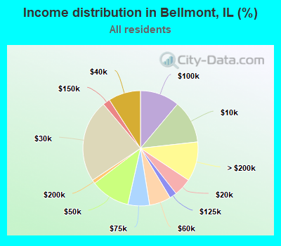 Income distribution in Bellmont, IL (%)