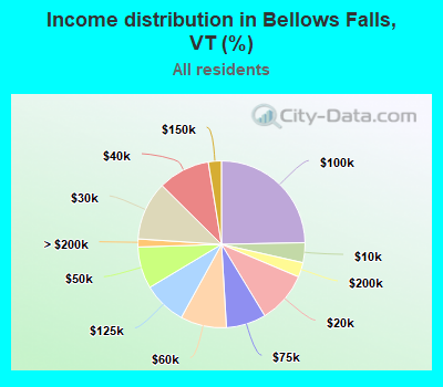 Income distribution in Bellows Falls, VT (%)