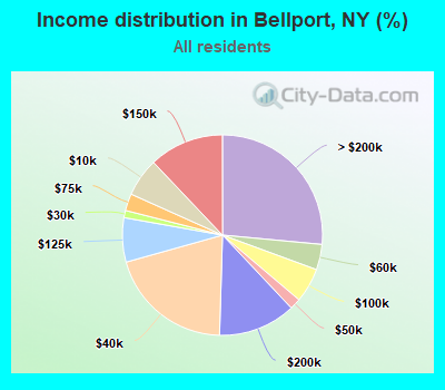 Income distribution in Bellport, NY (%)