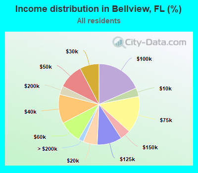 Income distribution in Bellview, FL (%)