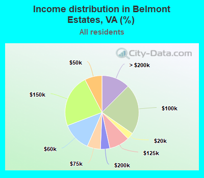 Income distribution in Belmont Estates, VA (%)