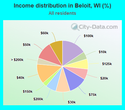 Income distribution in Beloit, WI (%)