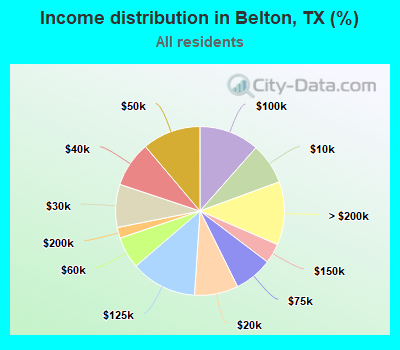 Income distribution in Belton, TX (%)