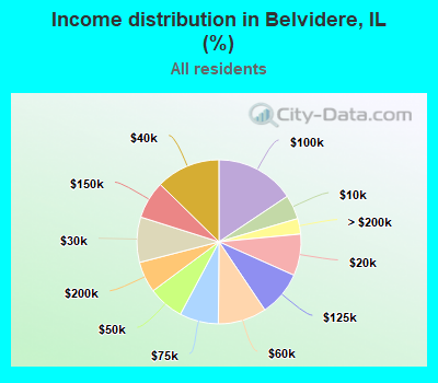 Income distribution in Belvidere, IL (%)
