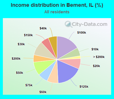 Income distribution in Bement, IL (%)