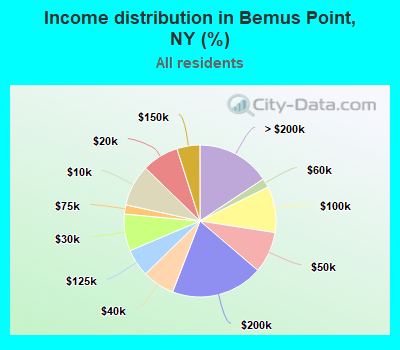Income distribution in Bemus Point, NY (%)
