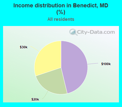 Income distribution in Benedict, MD (%)