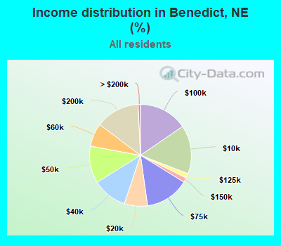 Income distribution in Benedict, NE (%)