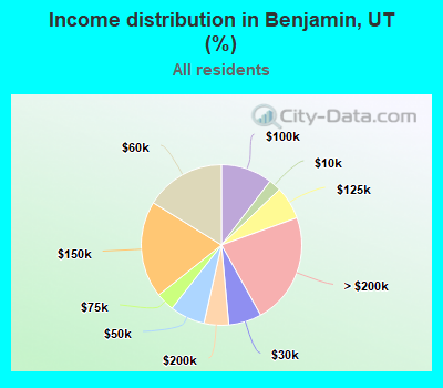 Income distribution in Benjamin, UT (%)