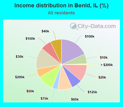 Income distribution in Benld, IL (%)