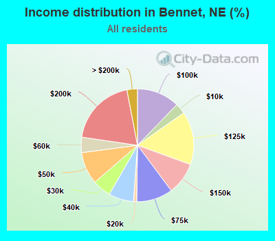 Income distribution in Bennet, NE (%)