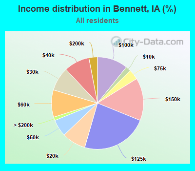 Income distribution in Bennett, IA (%)