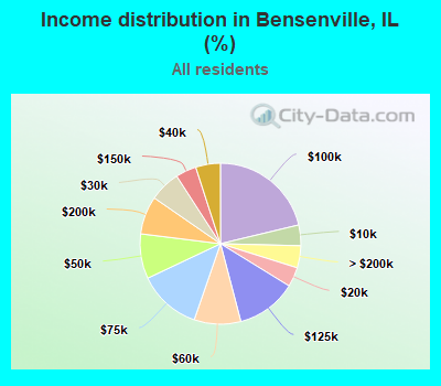 Income distribution in Bensenville, IL (%)