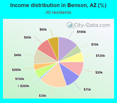 Income distribution in Benson, AZ (%)