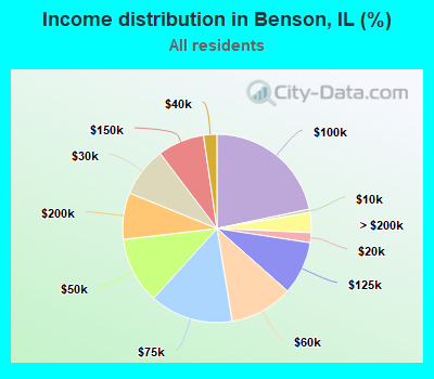 Income distribution in Benson, IL (%)