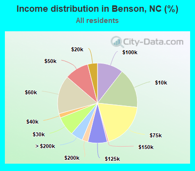 Income distribution in Benson, NC (%)
