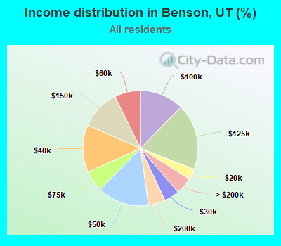 Income distribution in Benson, UT (%)