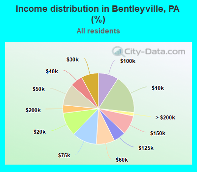 Income distribution in Bentleyville, PA (%)