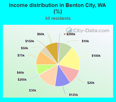 Income distribution in Benton City, WA (%)