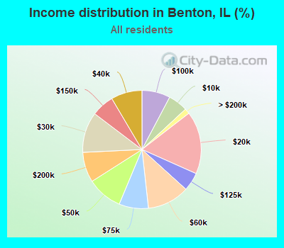 Income distribution in Benton, IL (%)