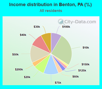 Income distribution in Benton, PA (%)