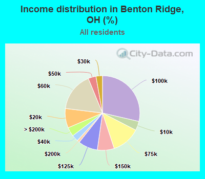 Income distribution in Benton Ridge, OH (%)