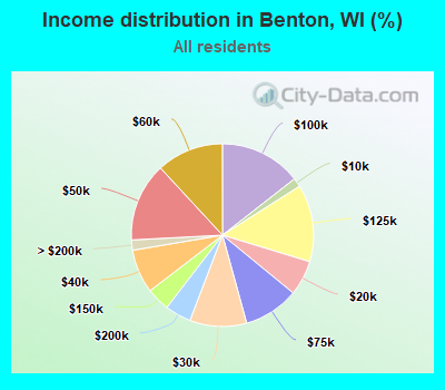 Income distribution in Benton, WI (%)