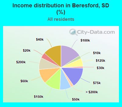 Income distribution in Beresford, SD (%)