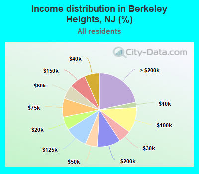 Income distribution in Berkeley Heights, NJ (%)